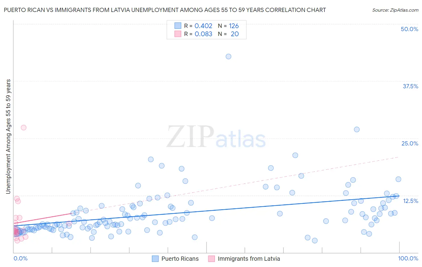 Puerto Rican vs Immigrants from Latvia Unemployment Among Ages 55 to 59 years
