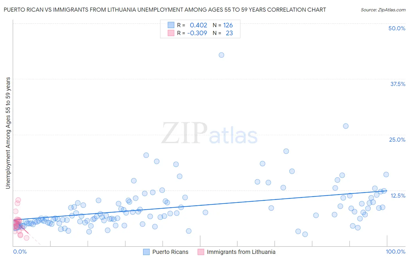 Puerto Rican vs Immigrants from Lithuania Unemployment Among Ages 55 to 59 years