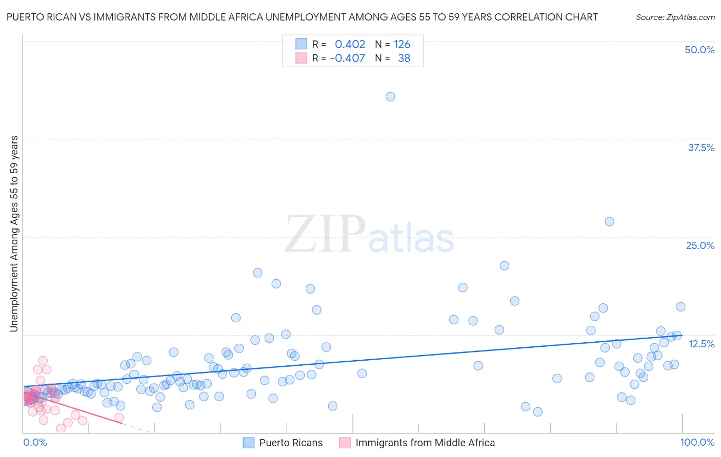 Puerto Rican vs Immigrants from Middle Africa Unemployment Among Ages 55 to 59 years