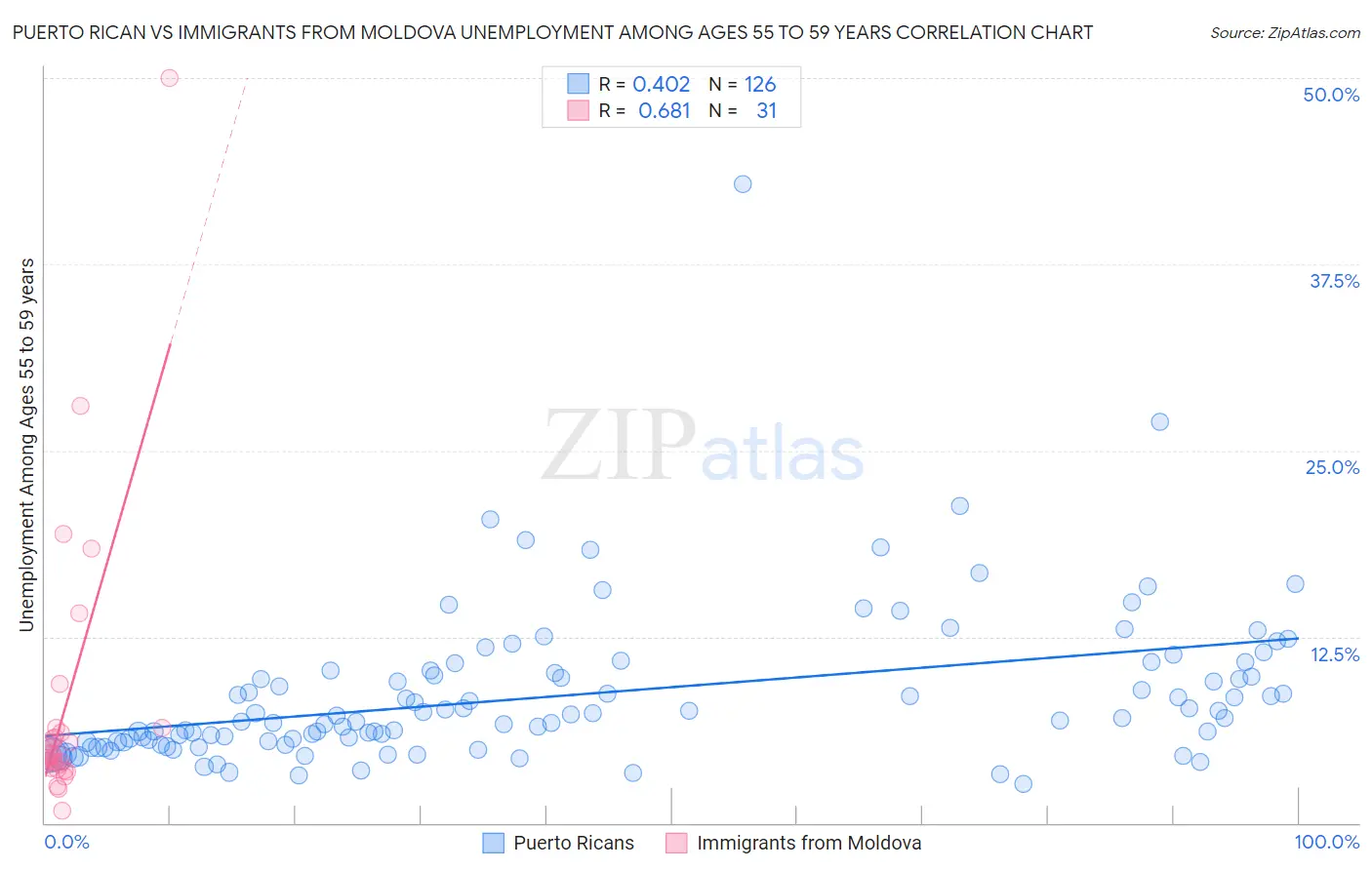 Puerto Rican vs Immigrants from Moldova Unemployment Among Ages 55 to 59 years