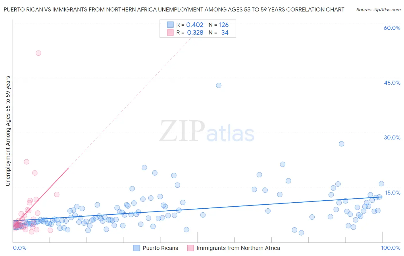 Puerto Rican vs Immigrants from Northern Africa Unemployment Among Ages 55 to 59 years