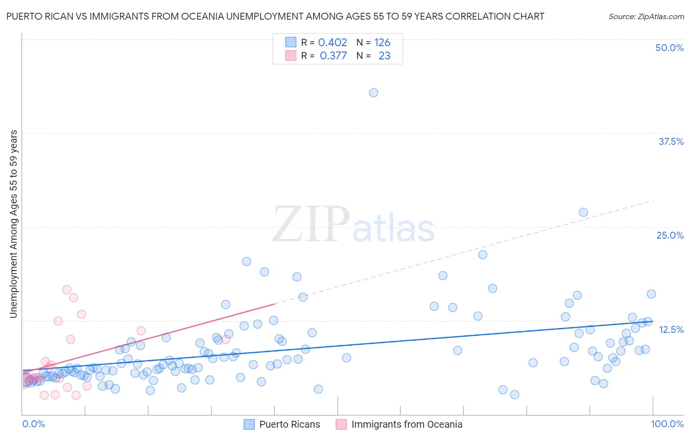 Puerto Rican vs Immigrants from Oceania Unemployment Among Ages 55 to 59 years
