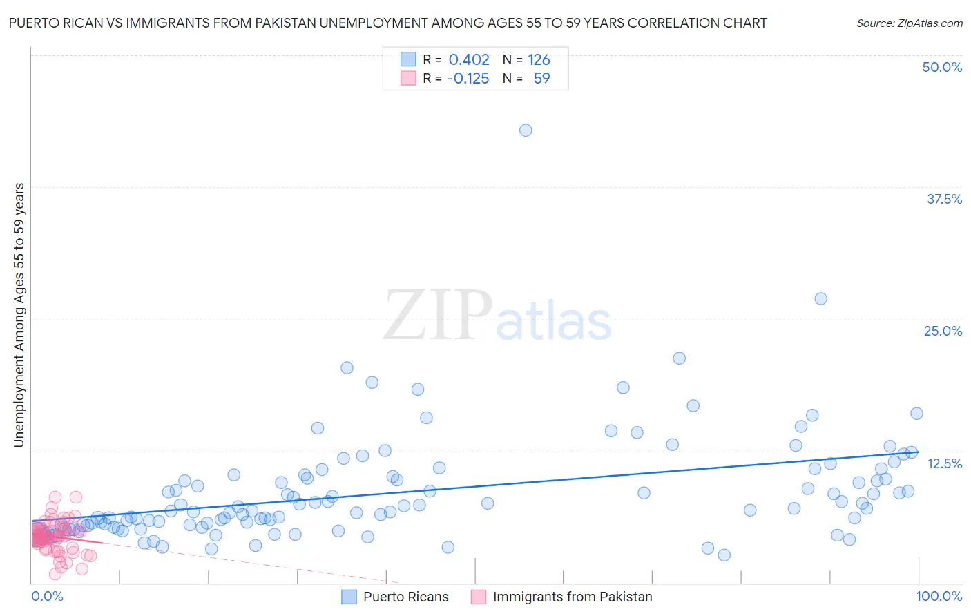 Puerto Rican vs Immigrants from Pakistan Unemployment Among Ages 55 to 59 years