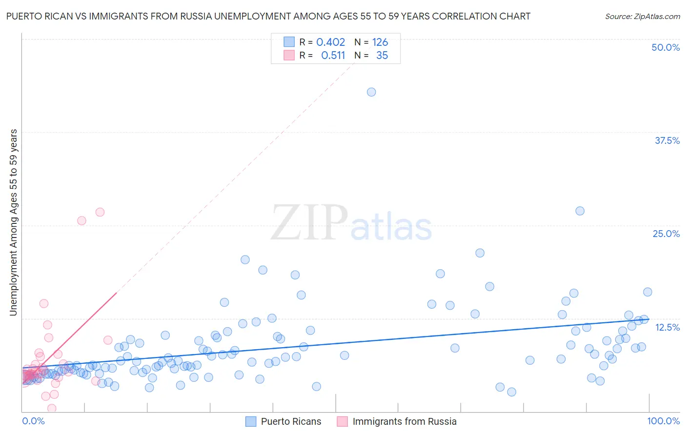 Puerto Rican vs Immigrants from Russia Unemployment Among Ages 55 to 59 years