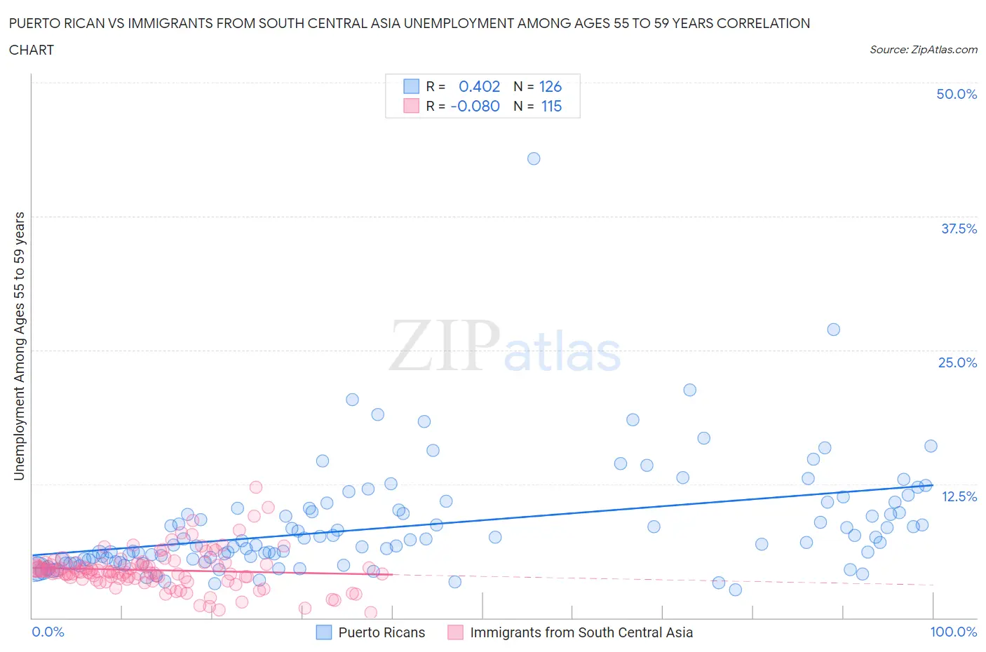 Puerto Rican vs Immigrants from South Central Asia Unemployment Among Ages 55 to 59 years