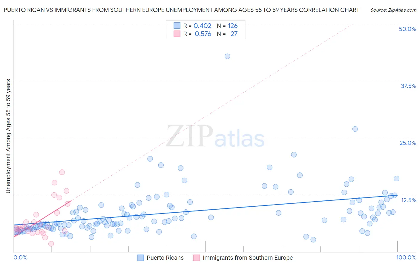 Puerto Rican vs Immigrants from Southern Europe Unemployment Among Ages 55 to 59 years