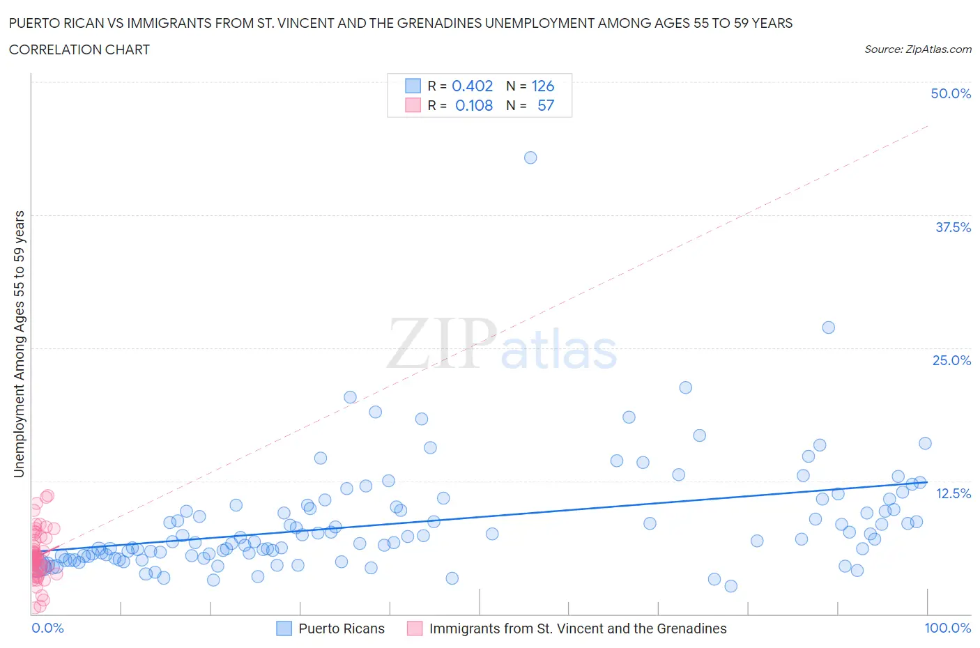 Puerto Rican vs Immigrants from St. Vincent and the Grenadines Unemployment Among Ages 55 to 59 years