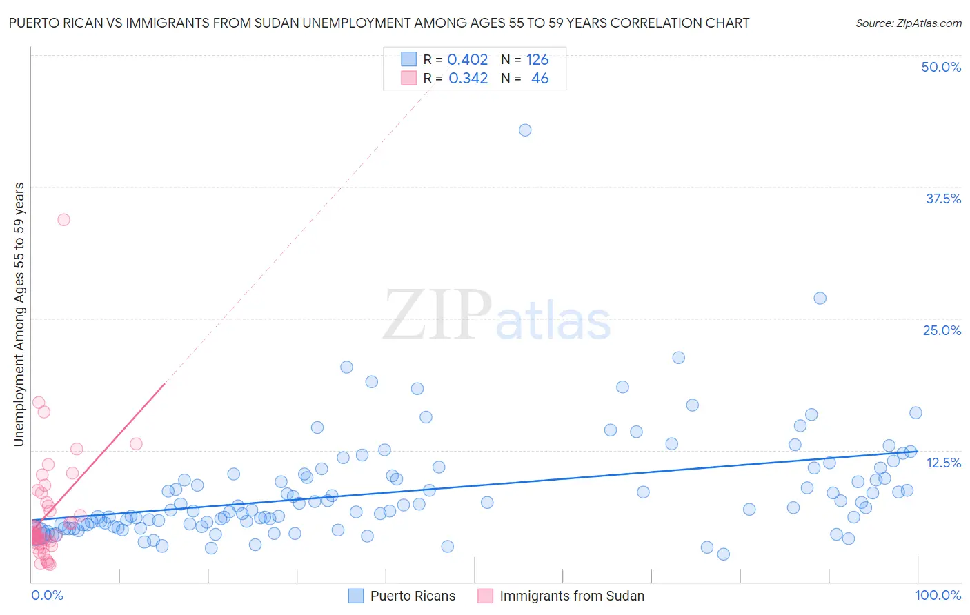 Puerto Rican vs Immigrants from Sudan Unemployment Among Ages 55 to 59 years