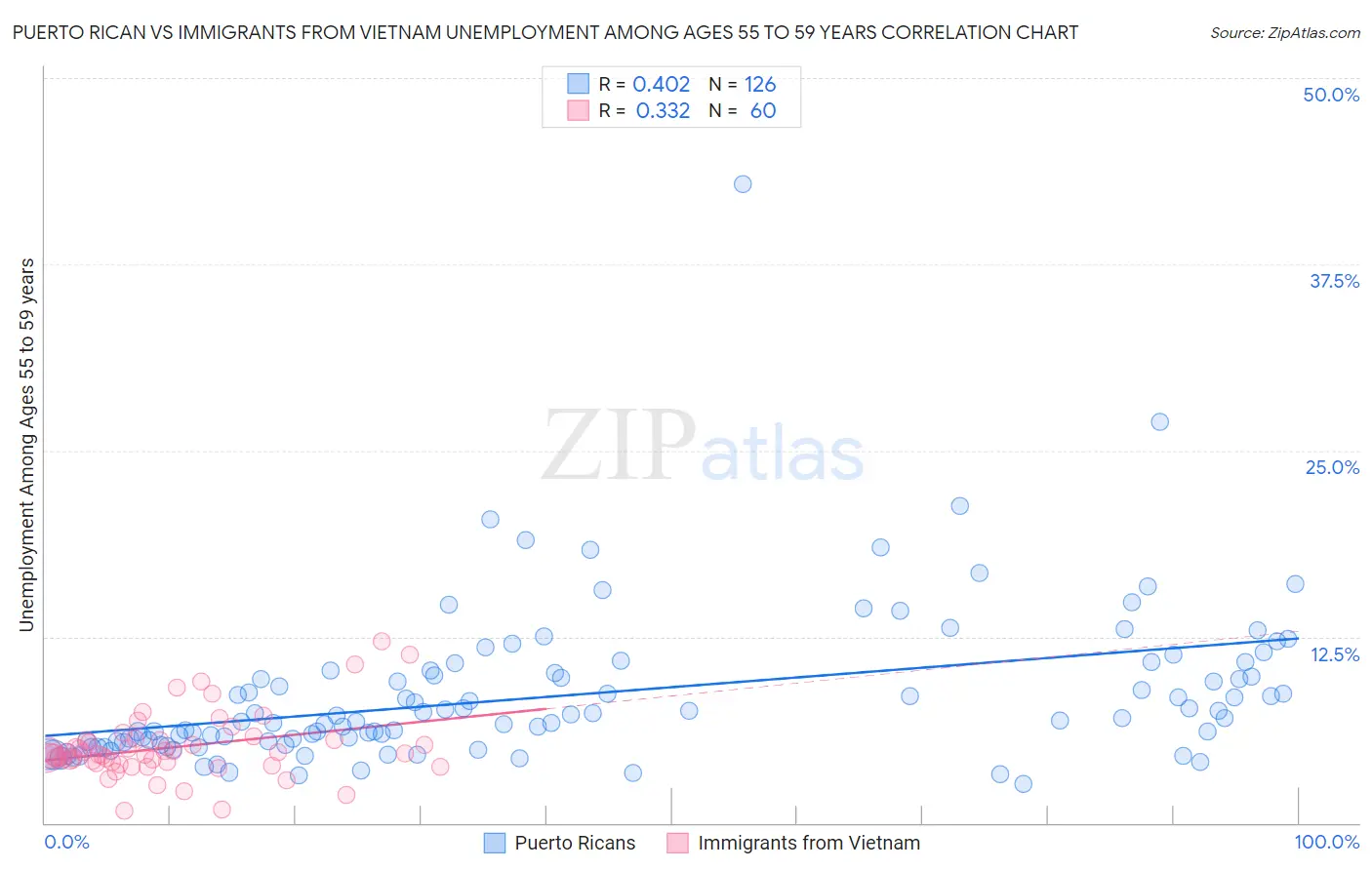 Puerto Rican vs Immigrants from Vietnam Unemployment Among Ages 55 to 59 years