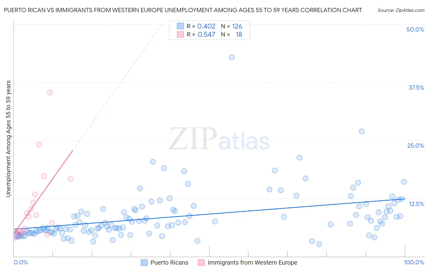 Puerto Rican vs Immigrants from Western Europe Unemployment Among Ages 55 to 59 years