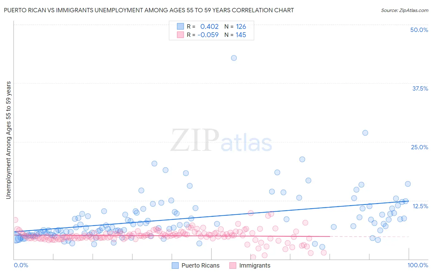 Puerto Rican vs Immigrants Unemployment Among Ages 55 to 59 years