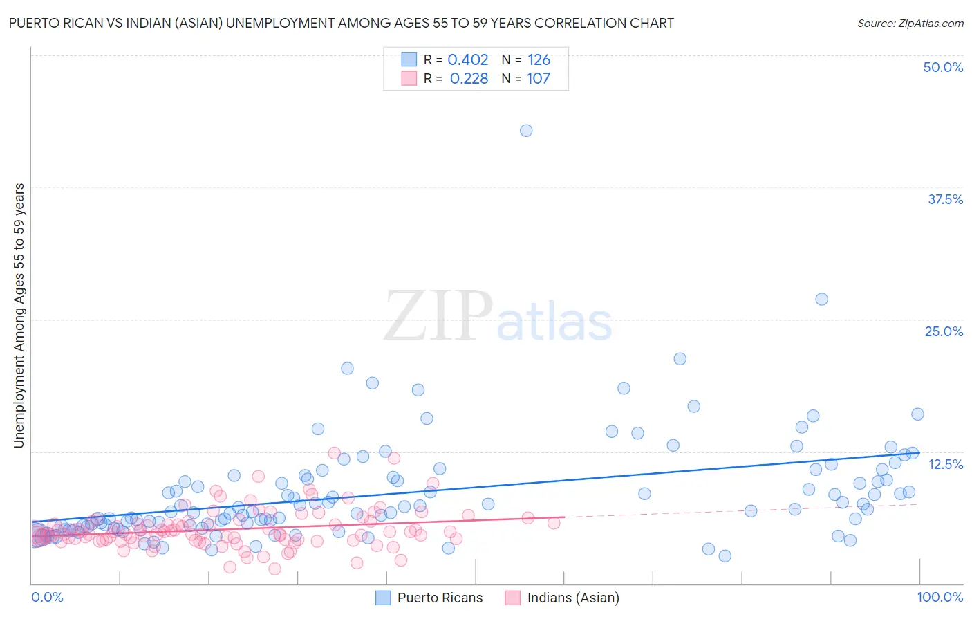 Puerto Rican vs Indian (Asian) Unemployment Among Ages 55 to 59 years