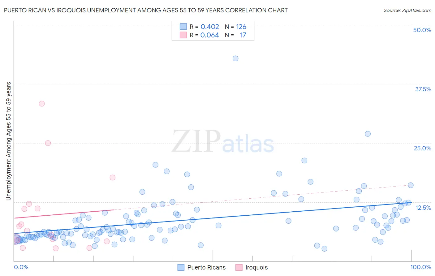 Puerto Rican vs Iroquois Unemployment Among Ages 55 to 59 years