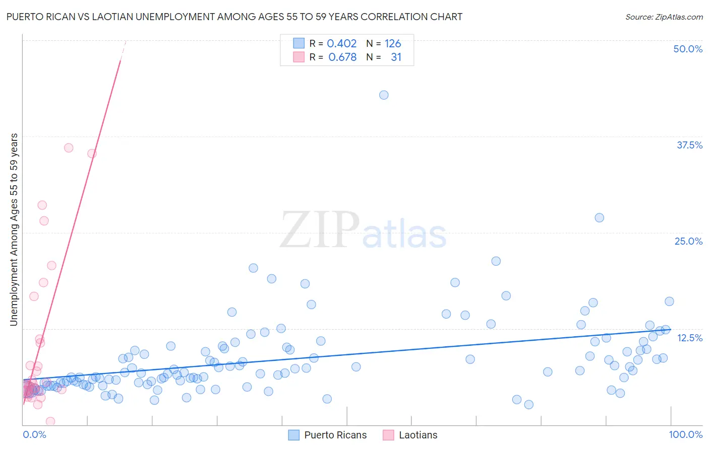 Puerto Rican vs Laotian Unemployment Among Ages 55 to 59 years
