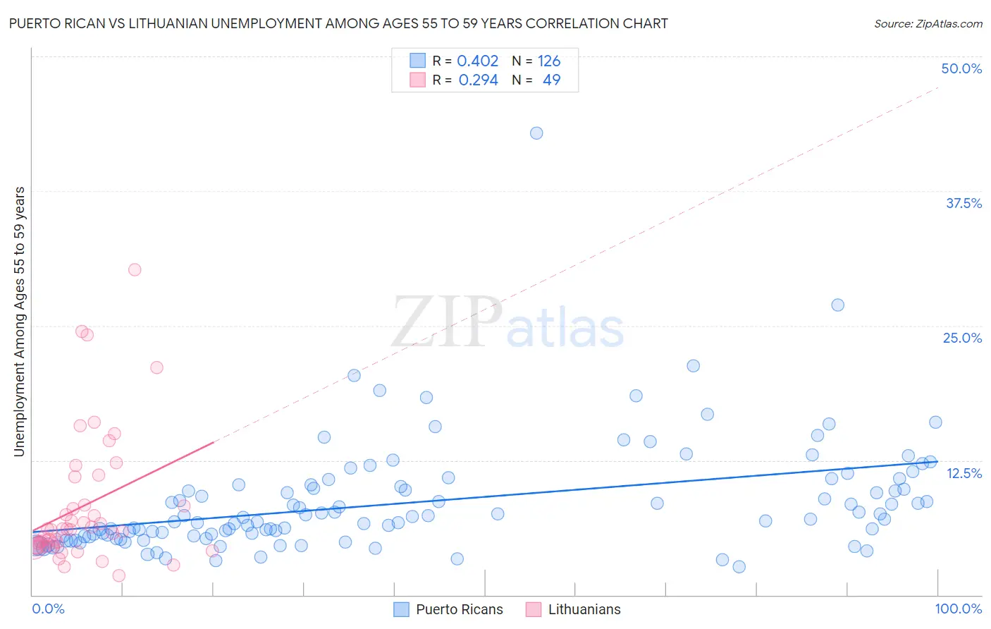 Puerto Rican vs Lithuanian Unemployment Among Ages 55 to 59 years
