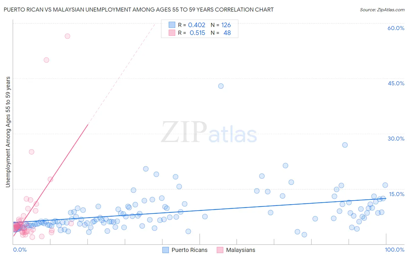 Puerto Rican vs Malaysian Unemployment Among Ages 55 to 59 years