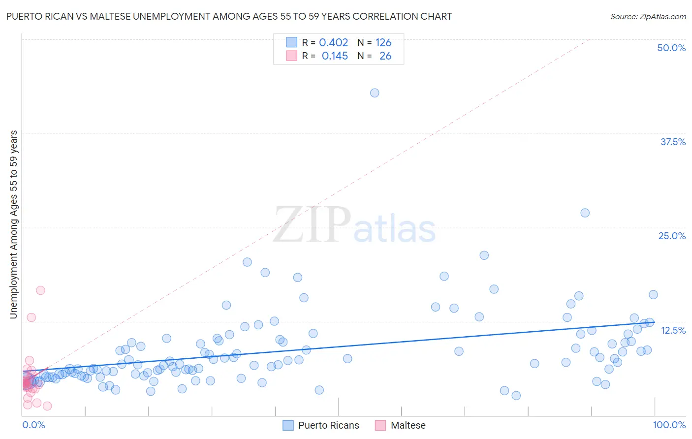 Puerto Rican vs Maltese Unemployment Among Ages 55 to 59 years