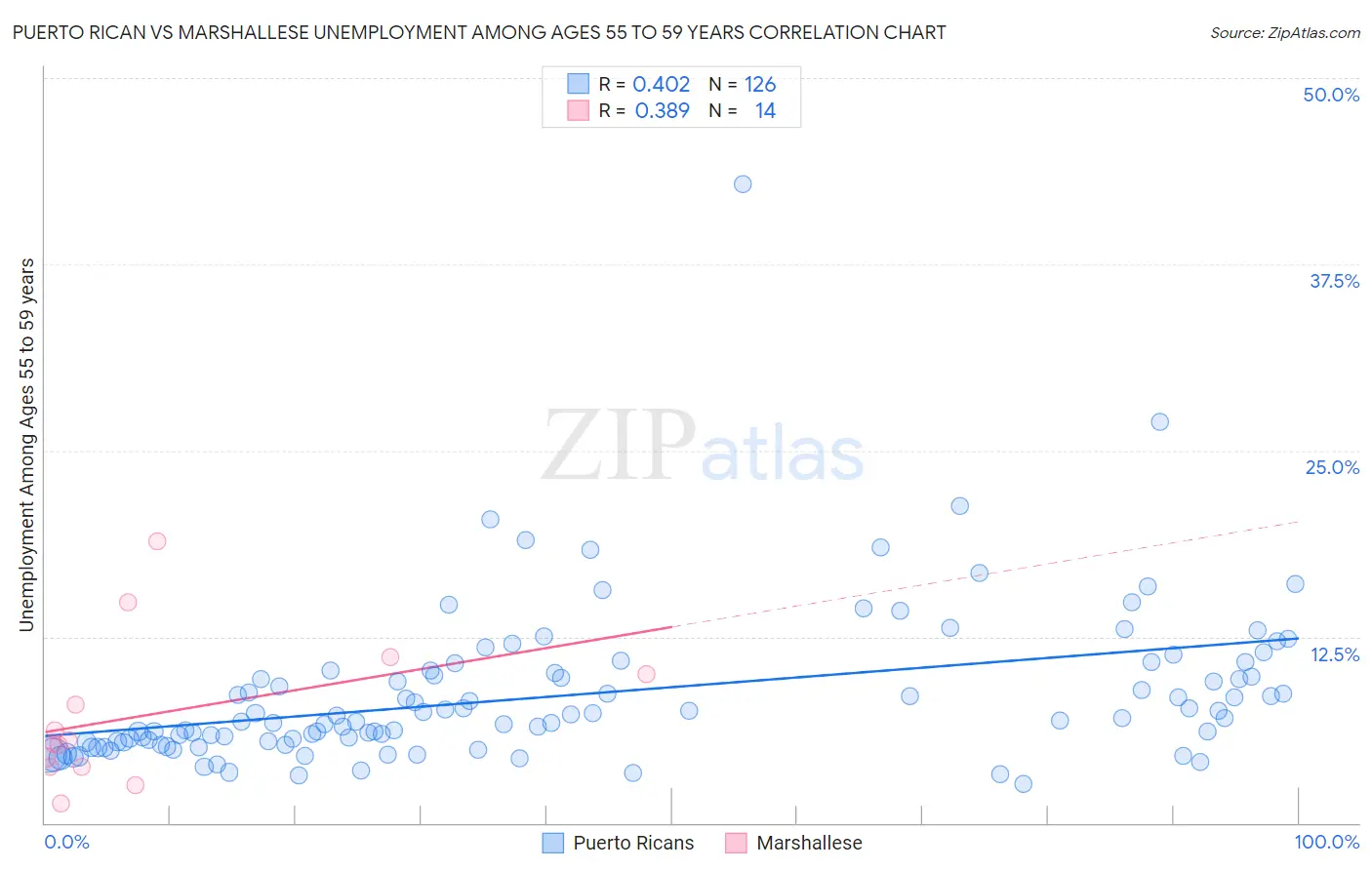 Puerto Rican vs Marshallese Unemployment Among Ages 55 to 59 years