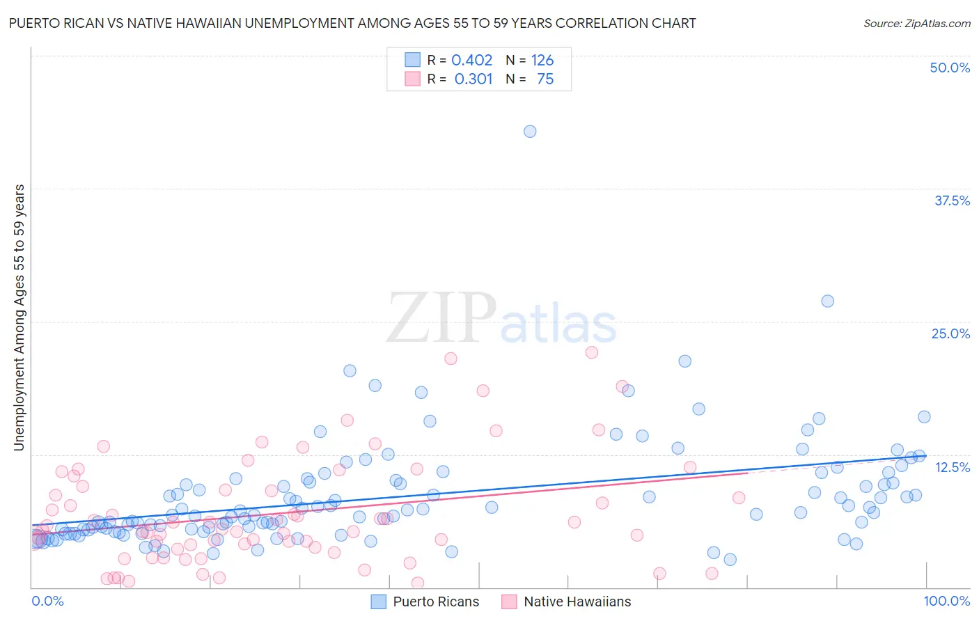 Puerto Rican vs Native Hawaiian Unemployment Among Ages 55 to 59 years