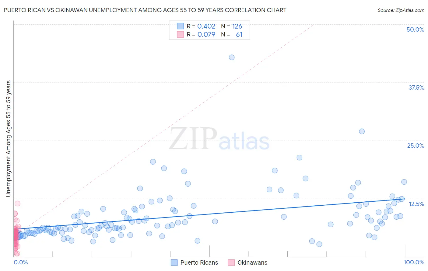Puerto Rican vs Okinawan Unemployment Among Ages 55 to 59 years