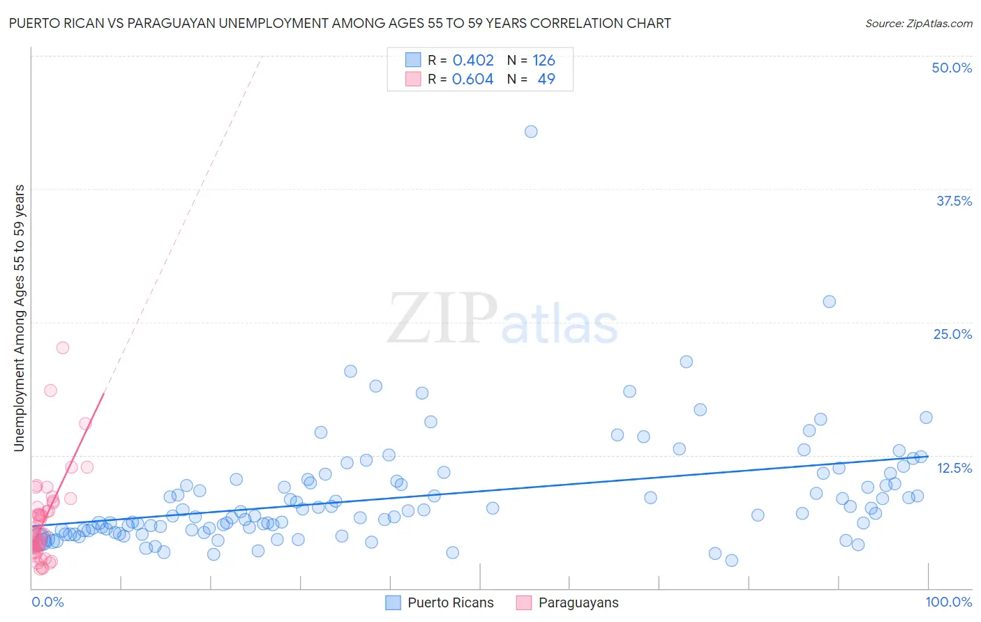 Puerto Rican vs Paraguayan Unemployment Among Ages 55 to 59 years