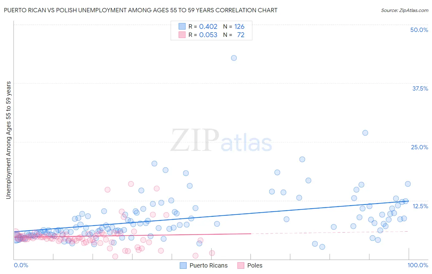 Puerto Rican vs Polish Unemployment Among Ages 55 to 59 years