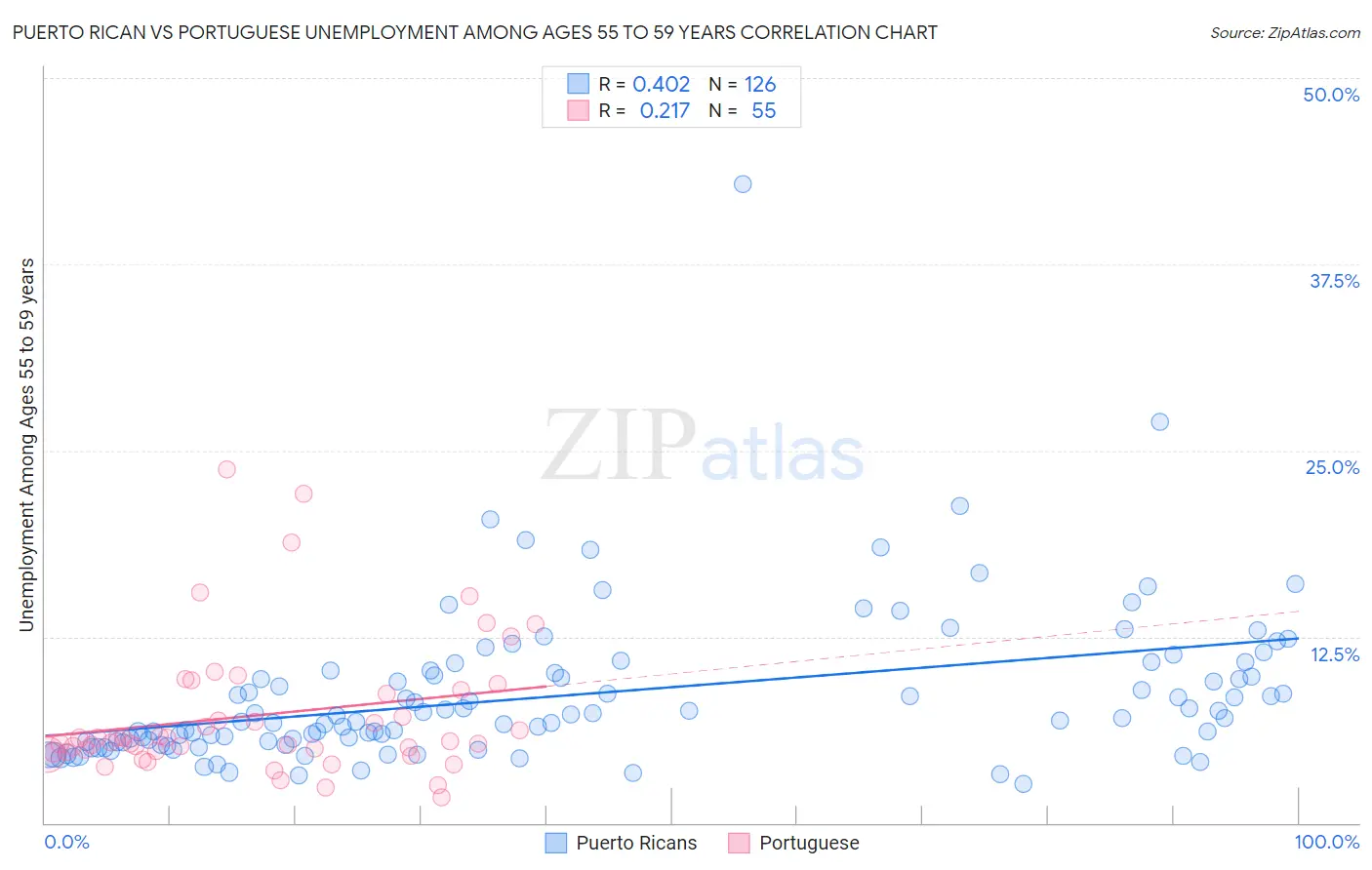 Puerto Rican vs Portuguese Unemployment Among Ages 55 to 59 years