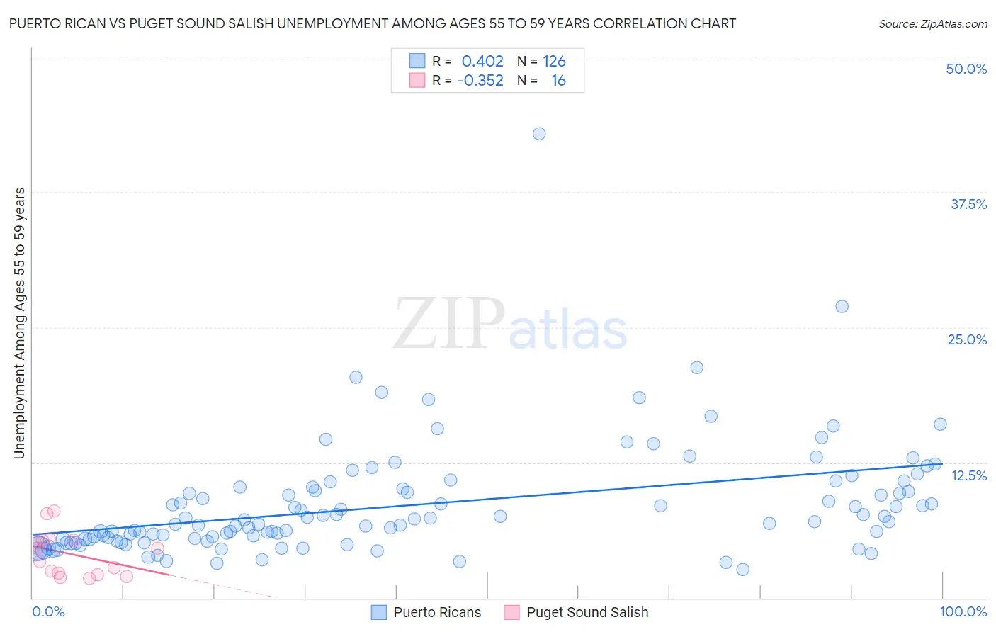 Puerto Rican vs Puget Sound Salish Unemployment Among Ages 55 to 59 years