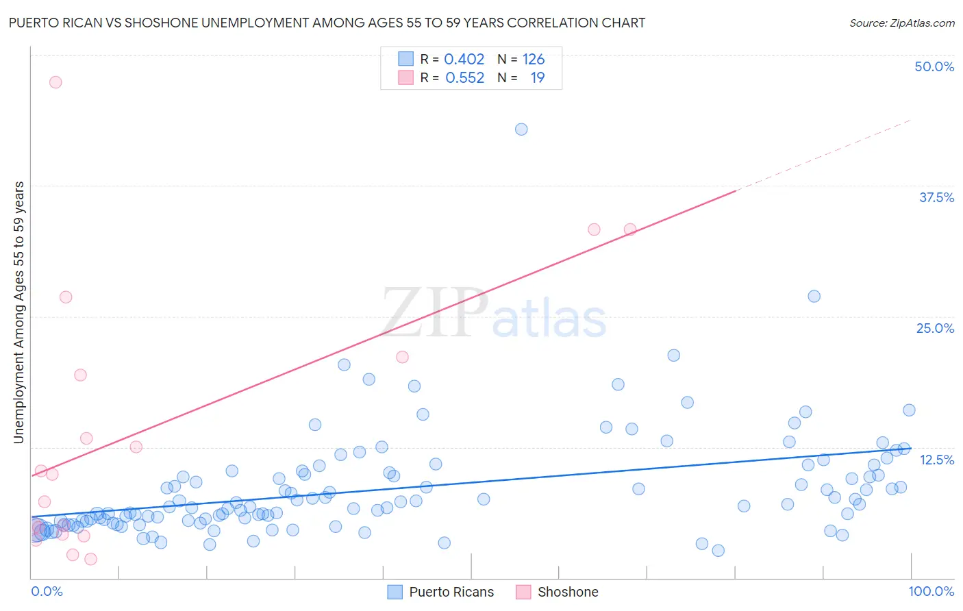 Puerto Rican vs Shoshone Unemployment Among Ages 55 to 59 years