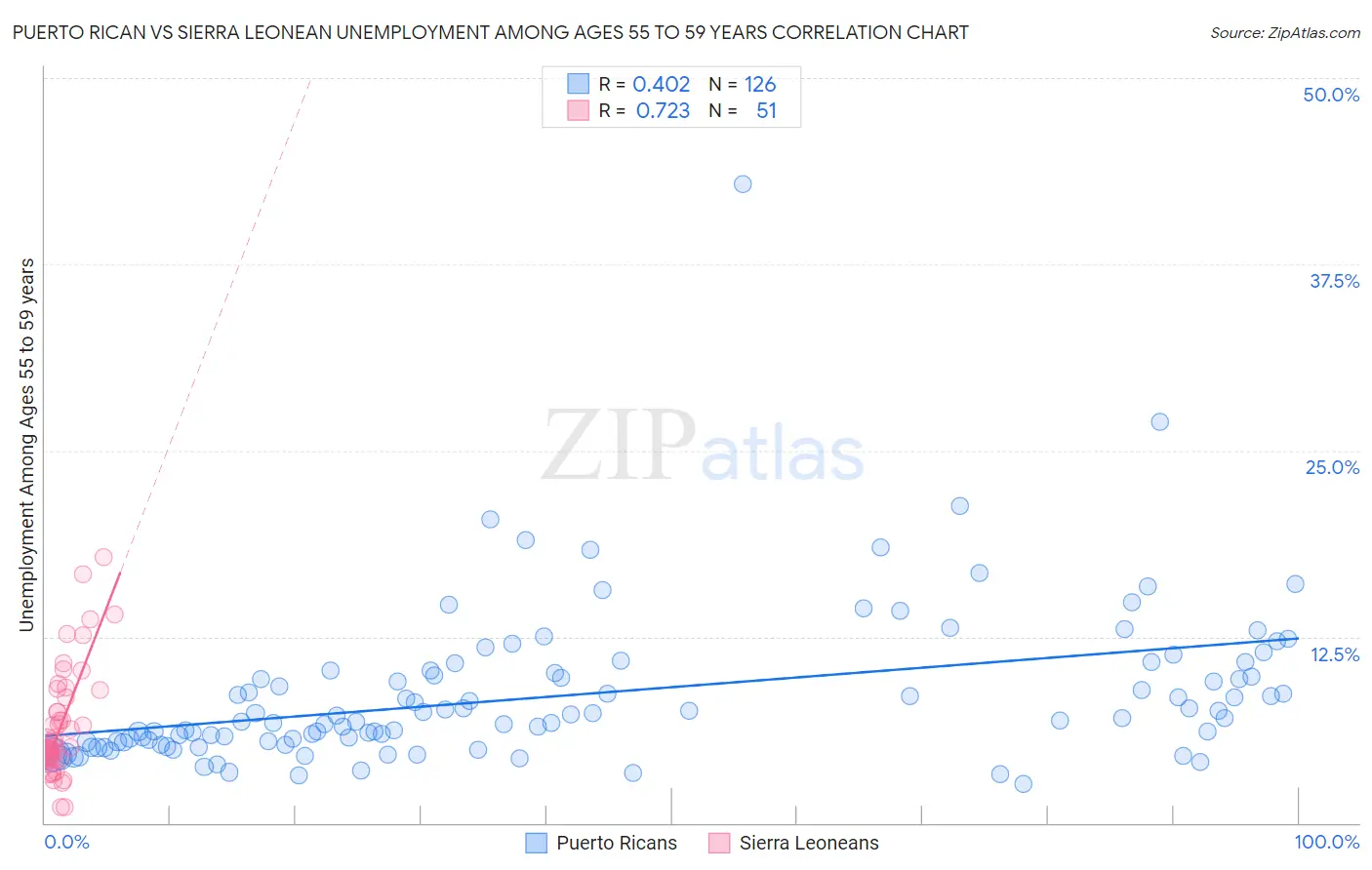 Puerto Rican vs Sierra Leonean Unemployment Among Ages 55 to 59 years