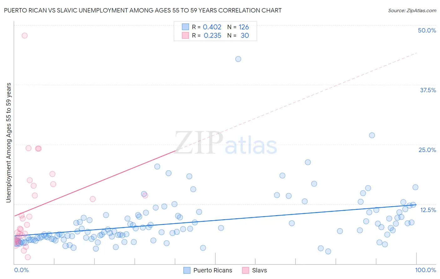 Puerto Rican vs Slavic Unemployment Among Ages 55 to 59 years