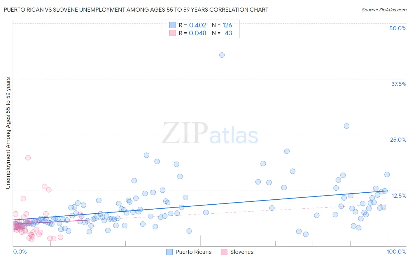 Puerto Rican vs Slovene Unemployment Among Ages 55 to 59 years