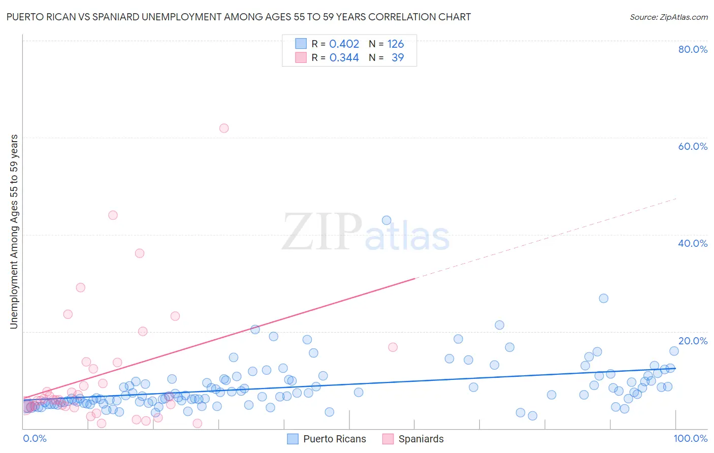 Puerto Rican vs Spaniard Unemployment Among Ages 55 to 59 years
