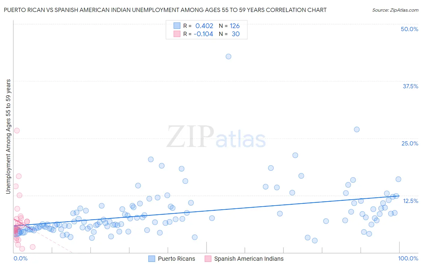 Puerto Rican vs Spanish American Indian Unemployment Among Ages 55 to 59 years