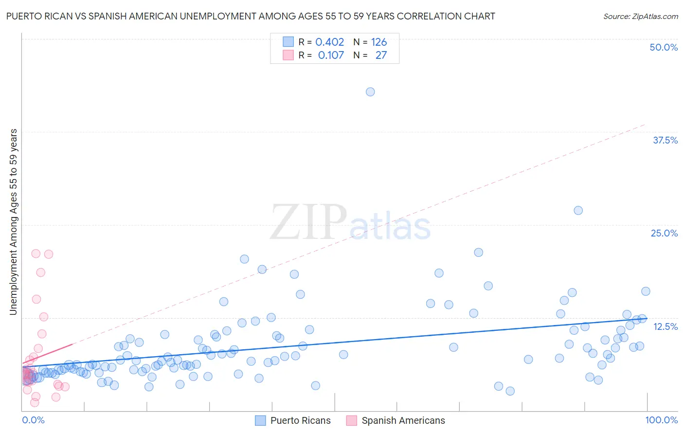 Puerto Rican vs Spanish American Unemployment Among Ages 55 to 59 years