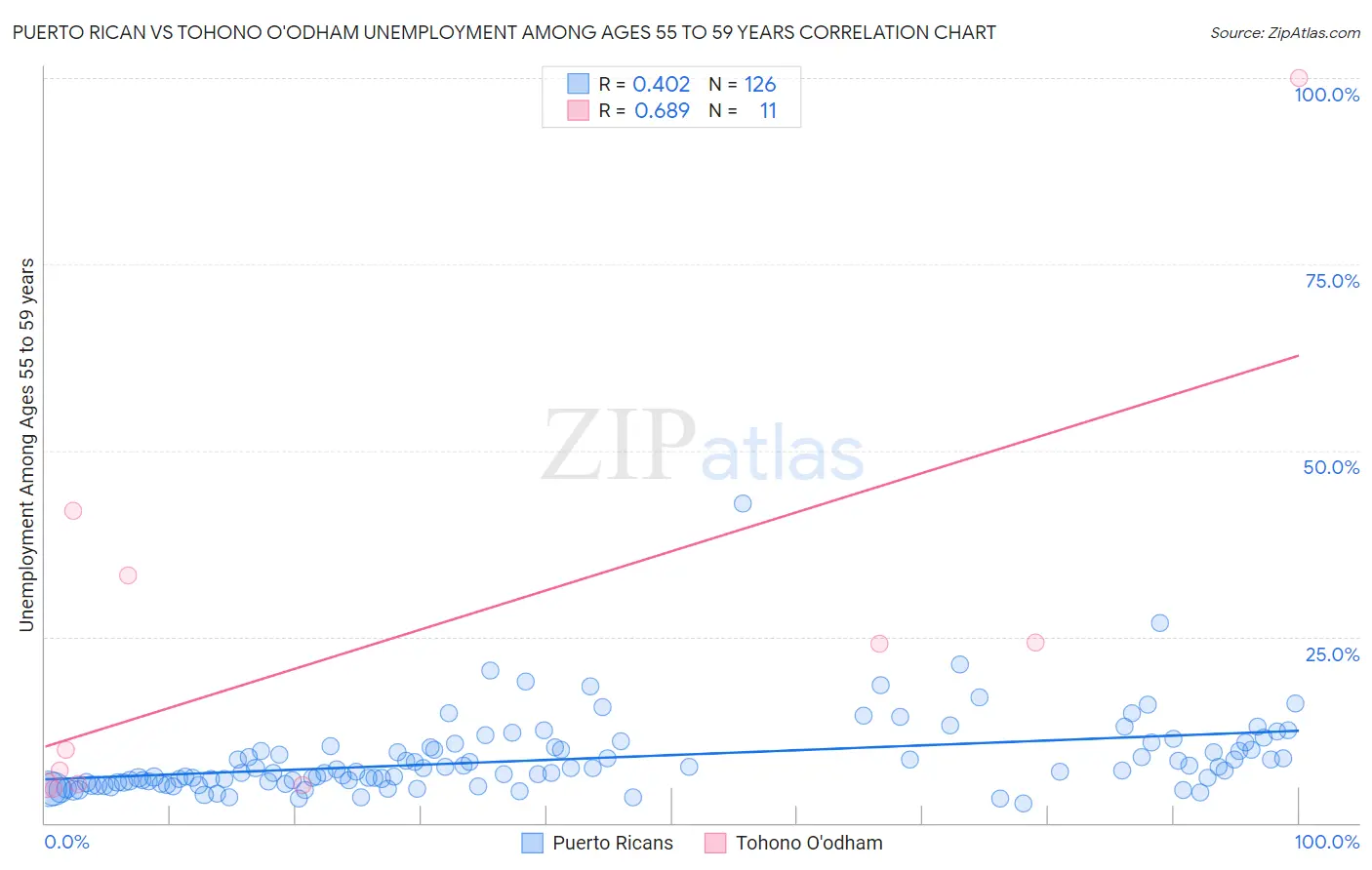Puerto Rican vs Tohono O'odham Unemployment Among Ages 55 to 59 years