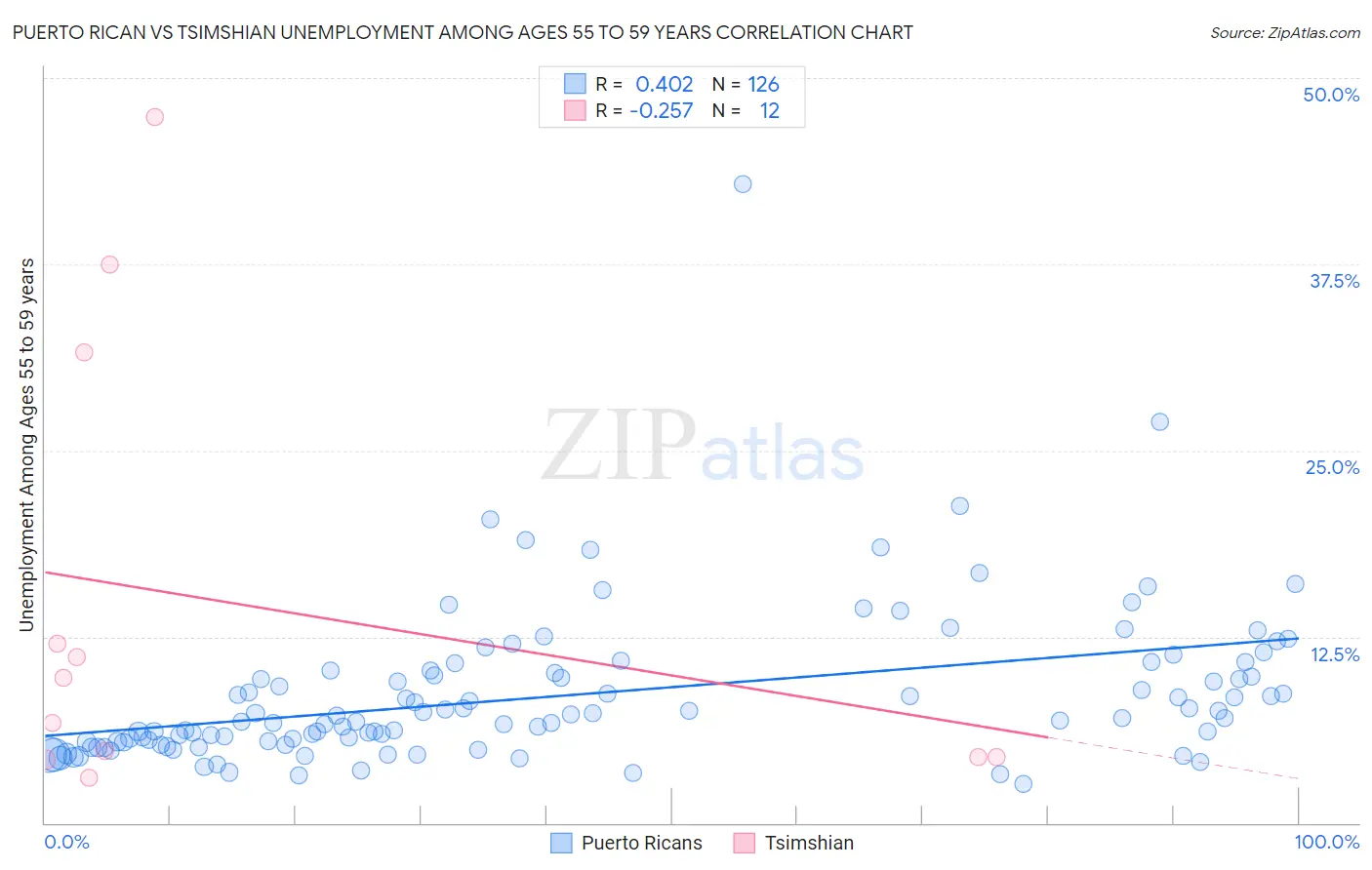 Puerto Rican vs Tsimshian Unemployment Among Ages 55 to 59 years