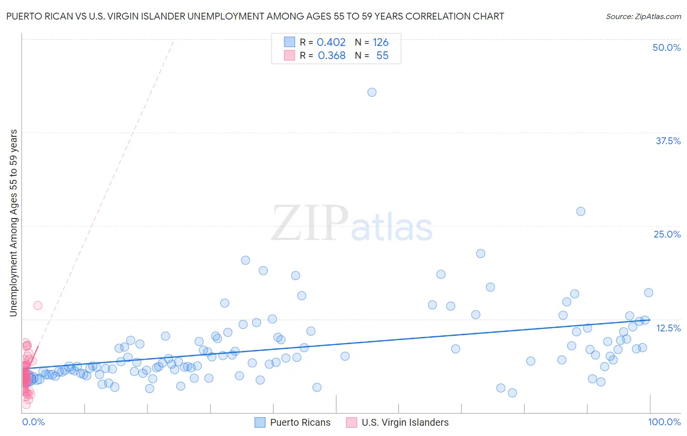 Puerto Rican vs U.S. Virgin Islander Unemployment Among Ages 55 to 59 years