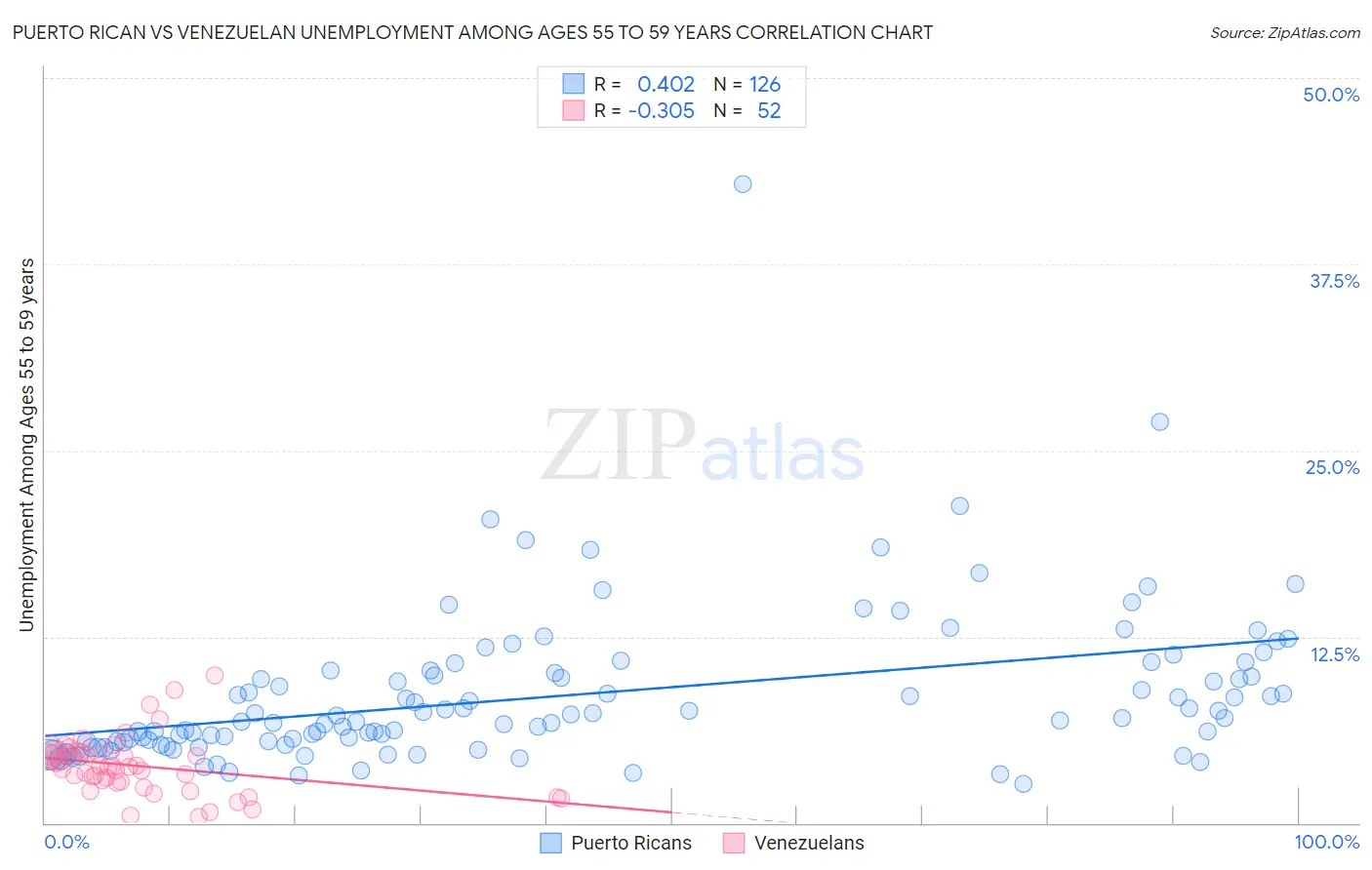 Puerto Rican vs Venezuelan Unemployment Among Ages 55 to 59 years