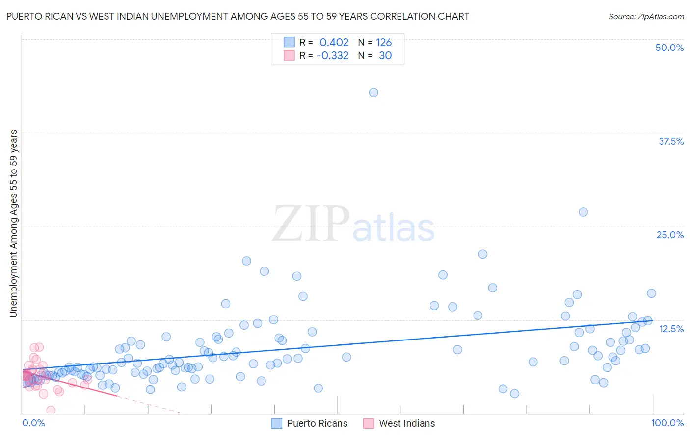 Puerto Rican vs West Indian Unemployment Among Ages 55 to 59 years