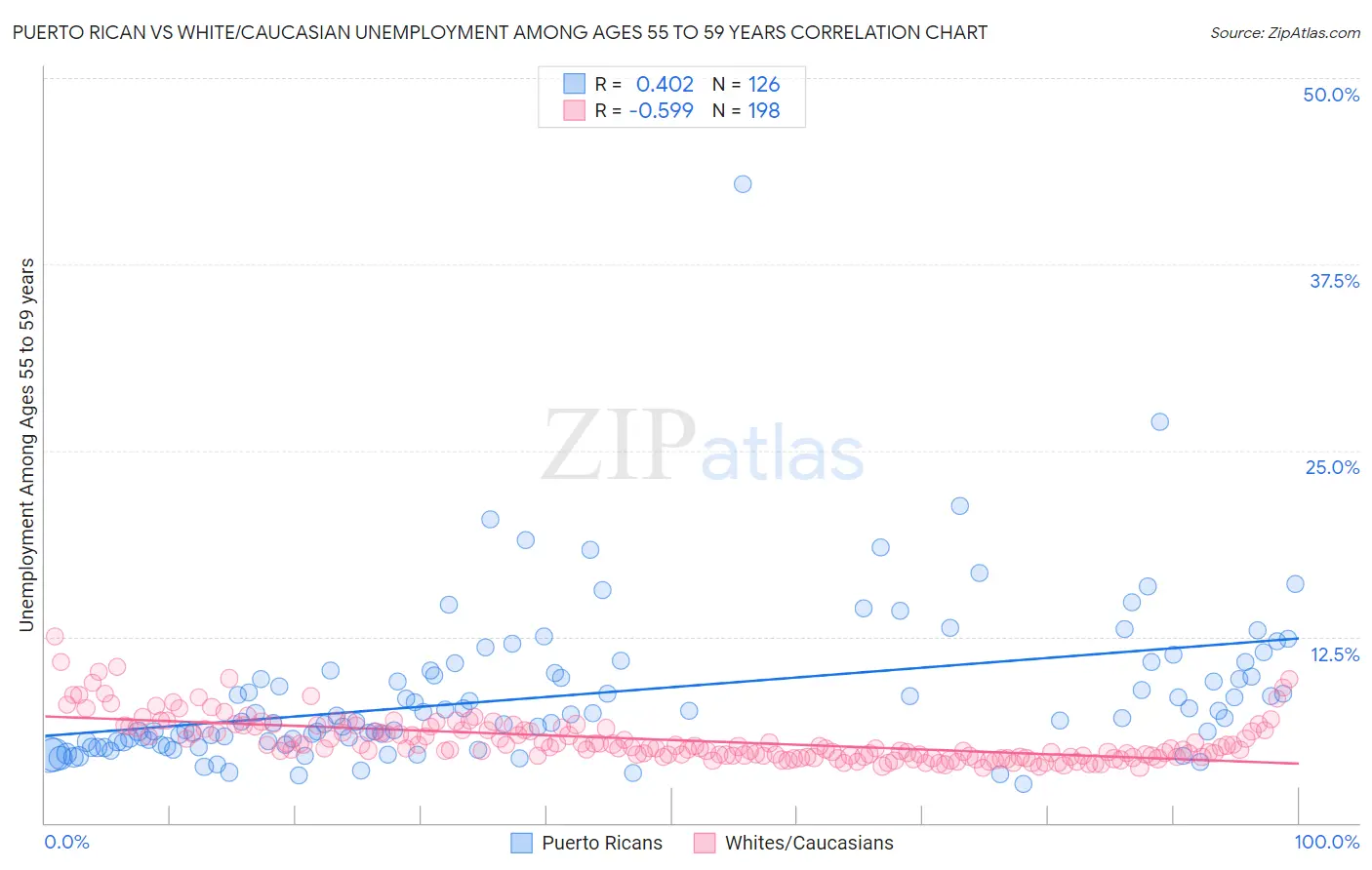Puerto Rican vs White/Caucasian Unemployment Among Ages 55 to 59 years
