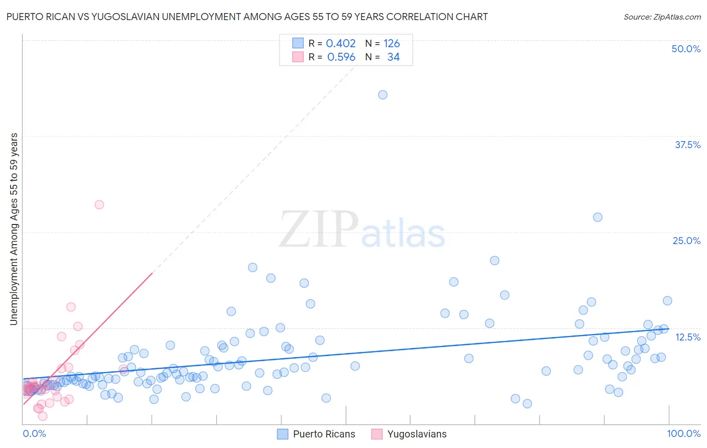 Puerto Rican vs Yugoslavian Unemployment Among Ages 55 to 59 years