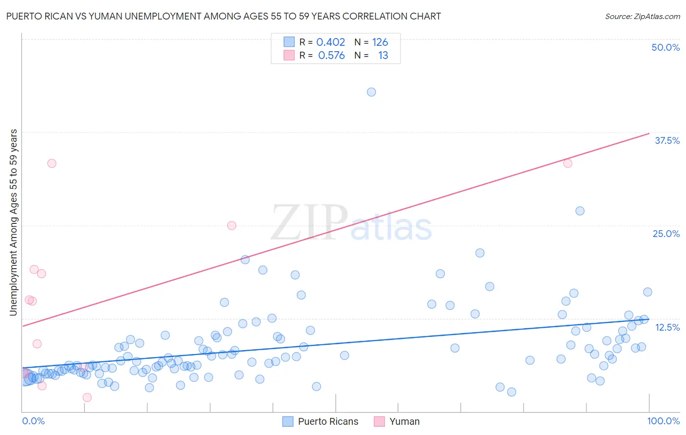 Puerto Rican vs Yuman Unemployment Among Ages 55 to 59 years