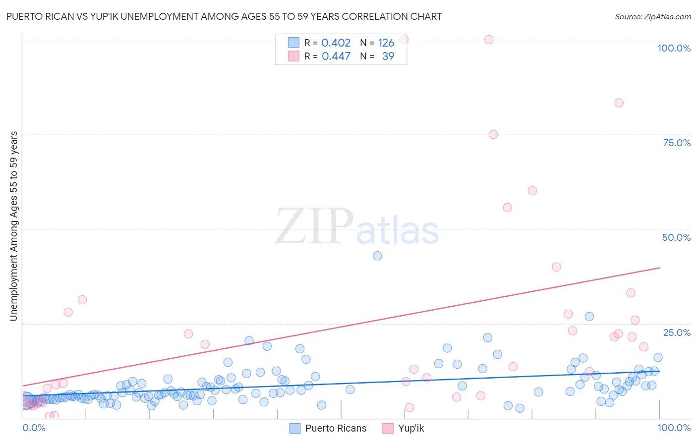 Puerto Rican vs Yup'ik Unemployment Among Ages 55 to 59 years