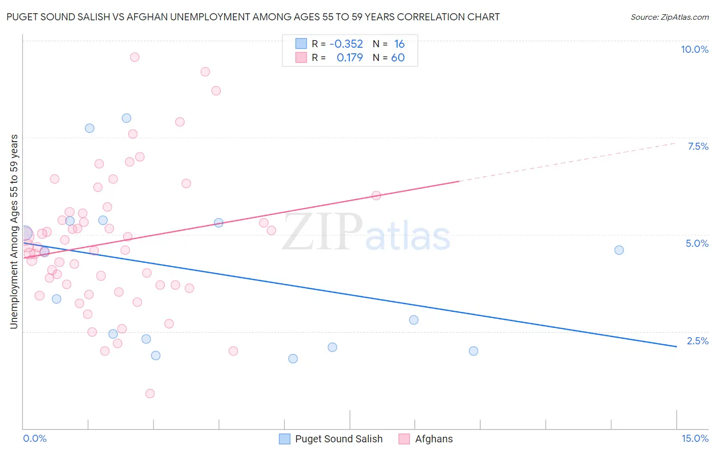 Puget Sound Salish vs Afghan Unemployment Among Ages 55 to 59 years