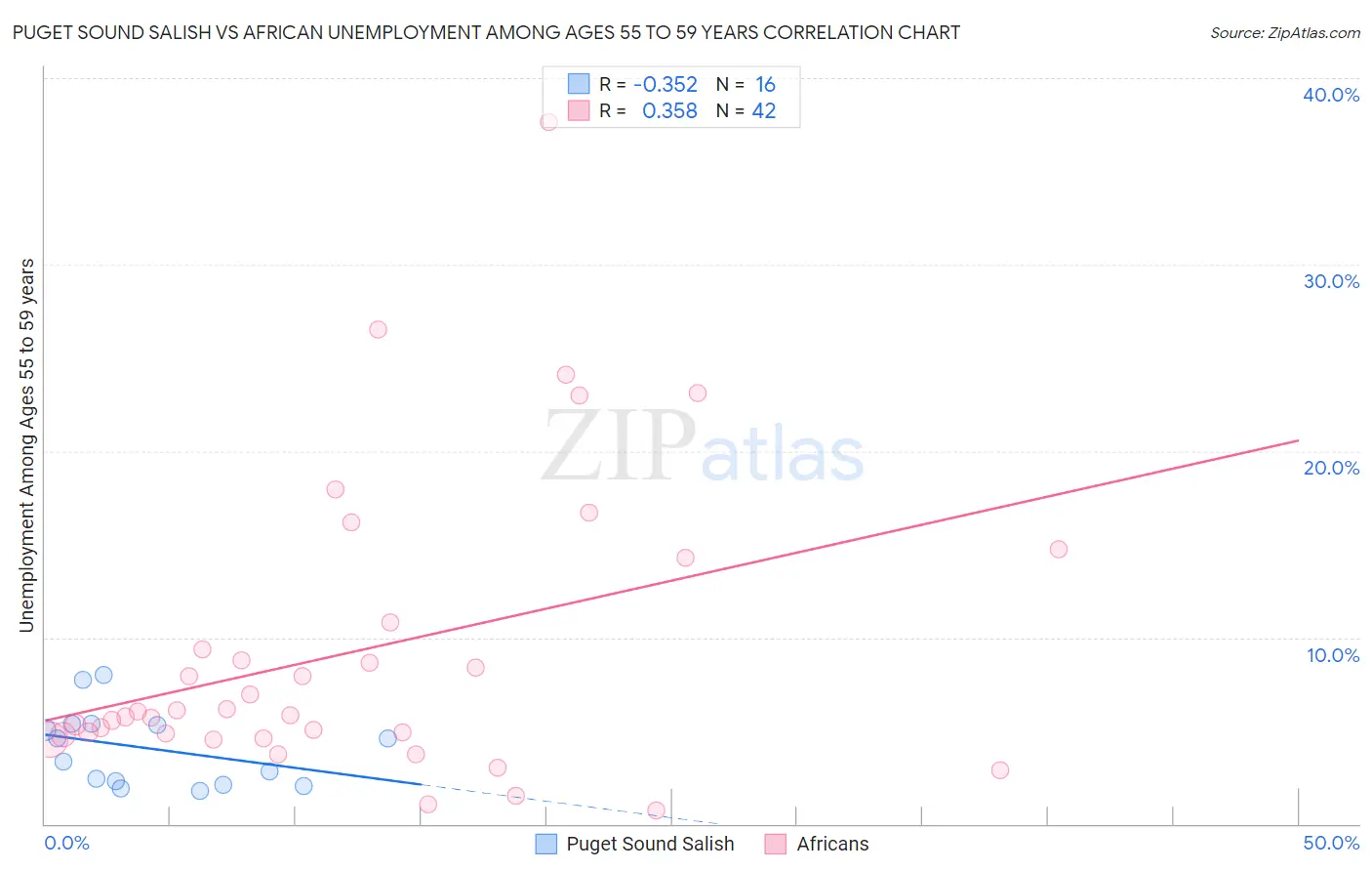 Puget Sound Salish vs African Unemployment Among Ages 55 to 59 years