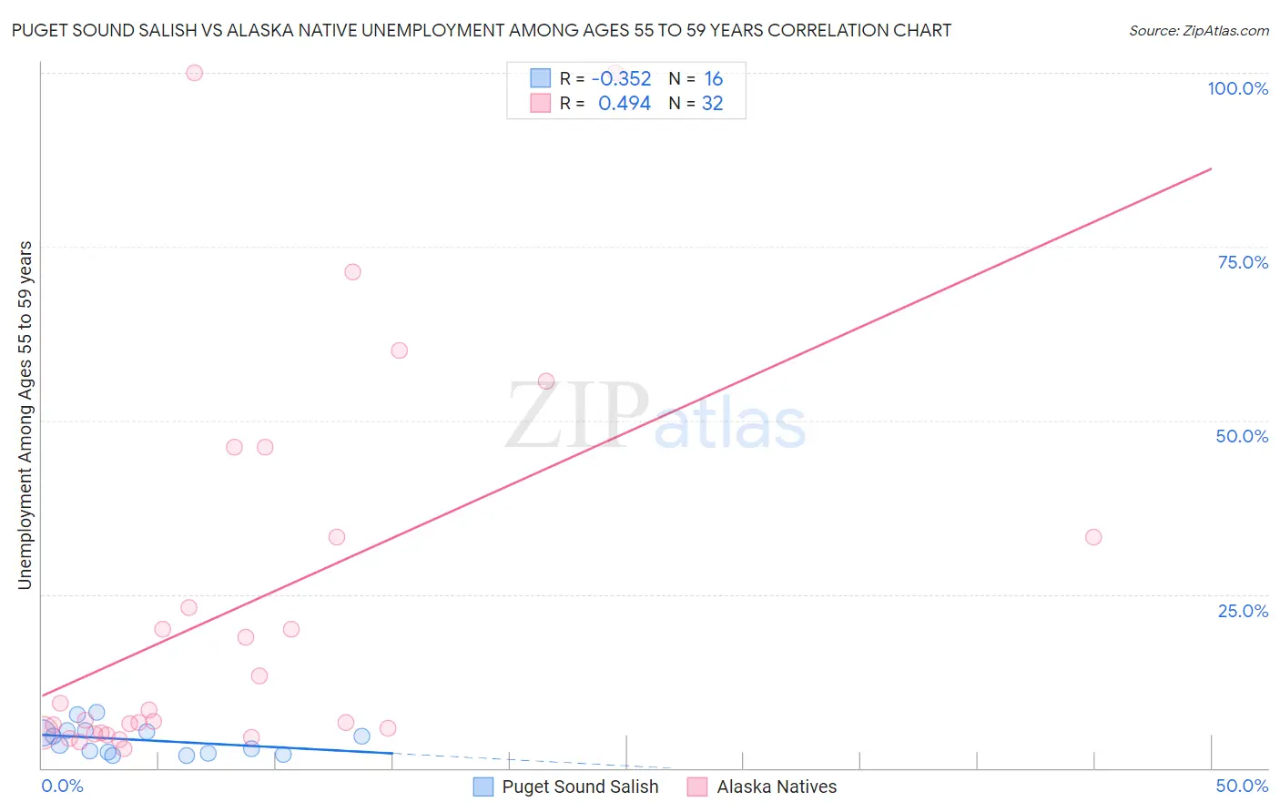 Puget Sound Salish vs Alaska Native Unemployment Among Ages 55 to 59 years