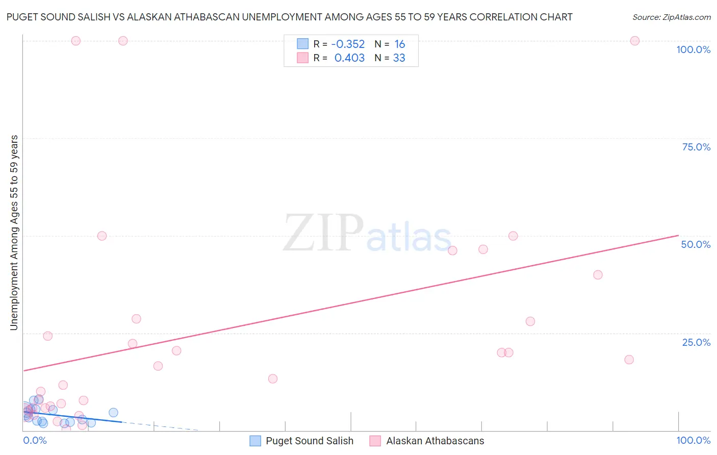Puget Sound Salish vs Alaskan Athabascan Unemployment Among Ages 55 to 59 years