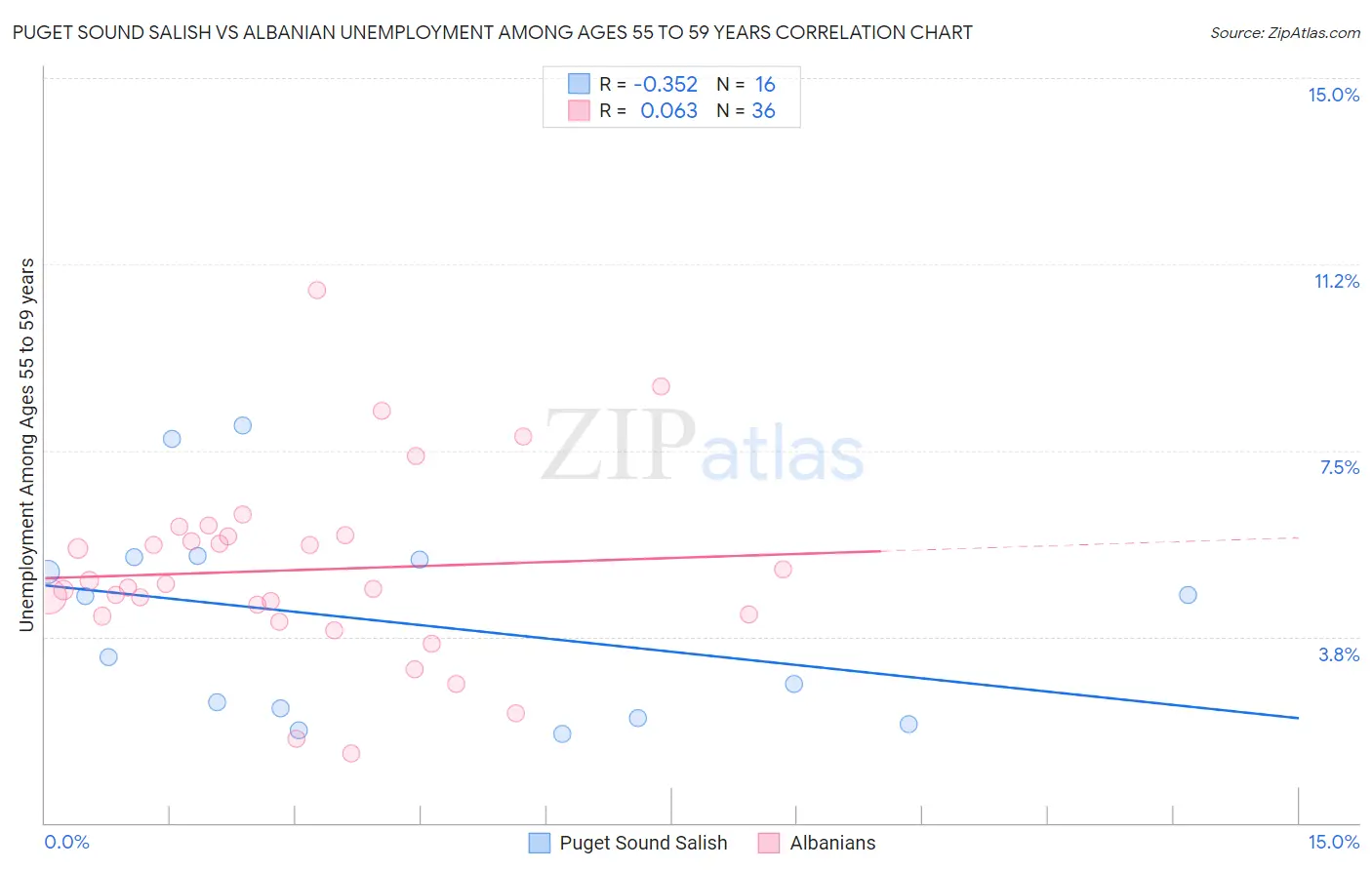 Puget Sound Salish vs Albanian Unemployment Among Ages 55 to 59 years