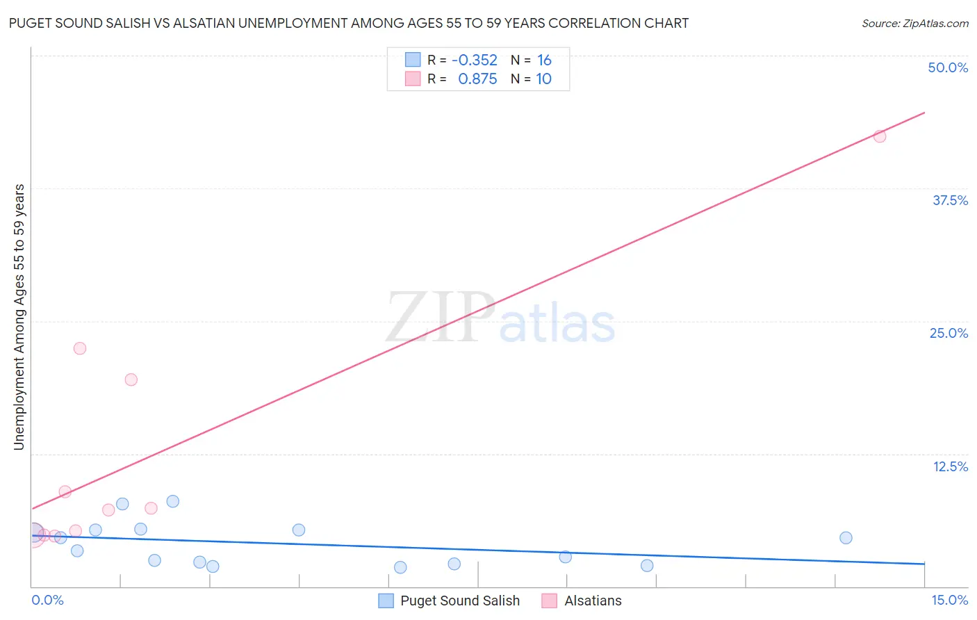 Puget Sound Salish vs Alsatian Unemployment Among Ages 55 to 59 years